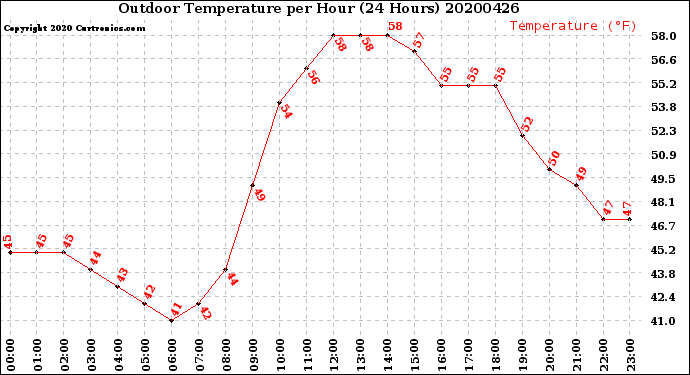 Milwaukee Weather Outdoor Temperature<br>per Hour<br>(24 Hours)