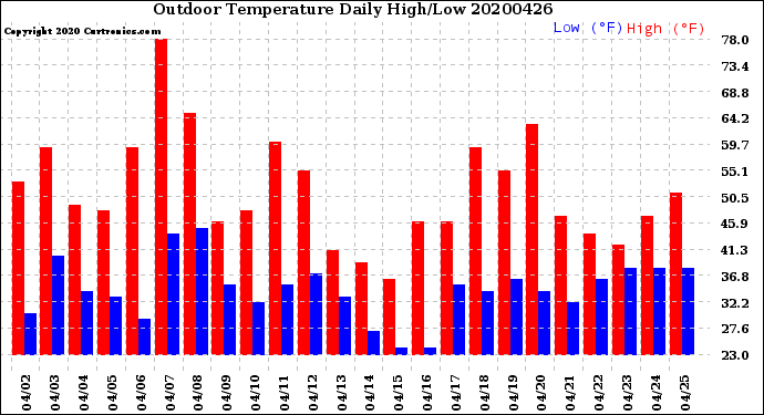 Milwaukee Weather Outdoor Temperature<br>Daily High/Low
