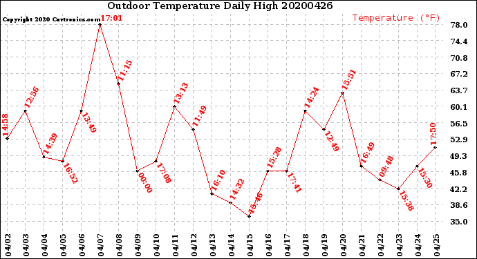 Milwaukee Weather Outdoor Temperature<br>Daily High