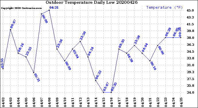 Milwaukee Weather Outdoor Temperature<br>Daily Low