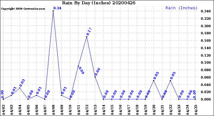Milwaukee Weather Rain<br>By Day<br>(Inches)