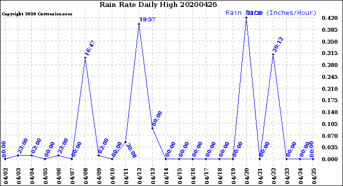 Milwaukee Weather Rain Rate<br>Daily High