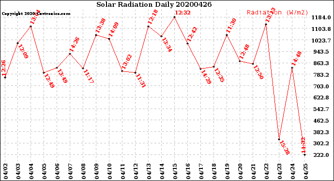 Milwaukee Weather Solar Radiation<br>Daily