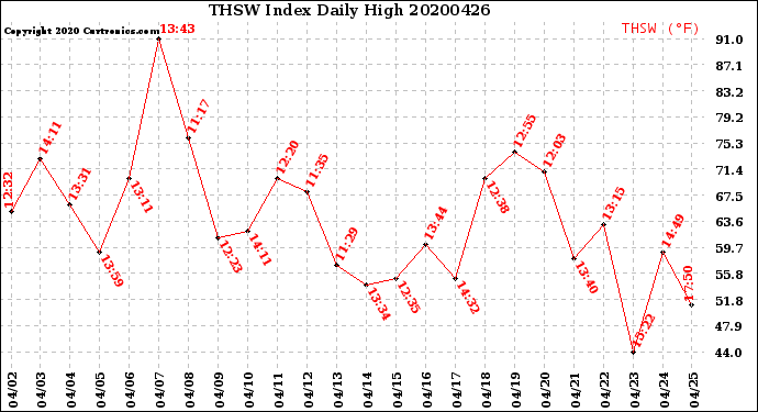 Milwaukee Weather THSW Index<br>Daily High