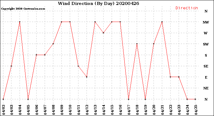 Milwaukee Weather Wind Direction<br>(By Day)