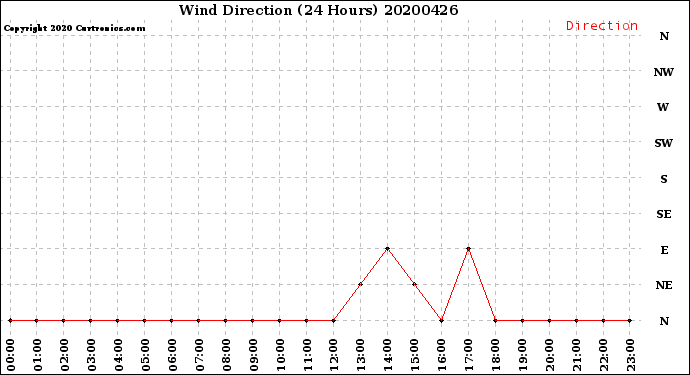 Milwaukee Weather Wind Direction<br>(24 Hours)