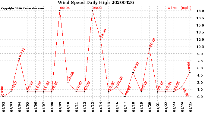 Milwaukee Weather Wind Speed<br>Daily High