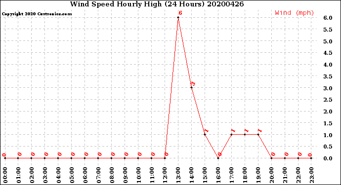Milwaukee Weather Wind Speed<br>Hourly High<br>(24 Hours)