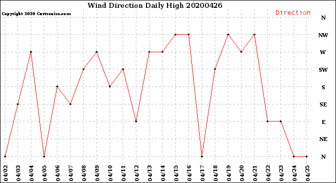 Milwaukee Weather Wind Direction<br>Daily High
