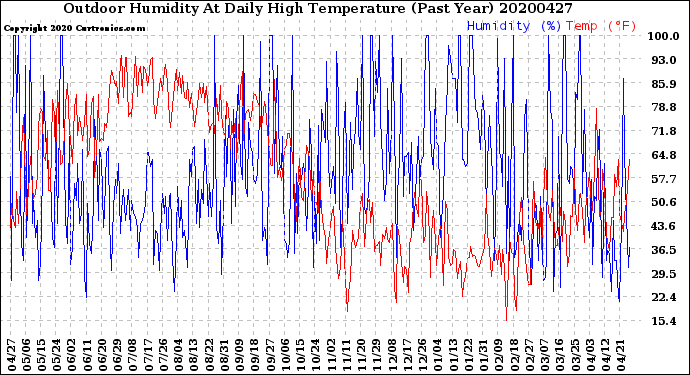 Milwaukee Weather Outdoor Humidity<br>At Daily High<br>Temperature<br>(Past Year)