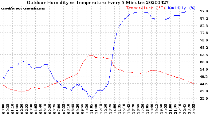 Milwaukee Weather Outdoor Humidity<br>vs Temperature<br>Every 5 Minutes