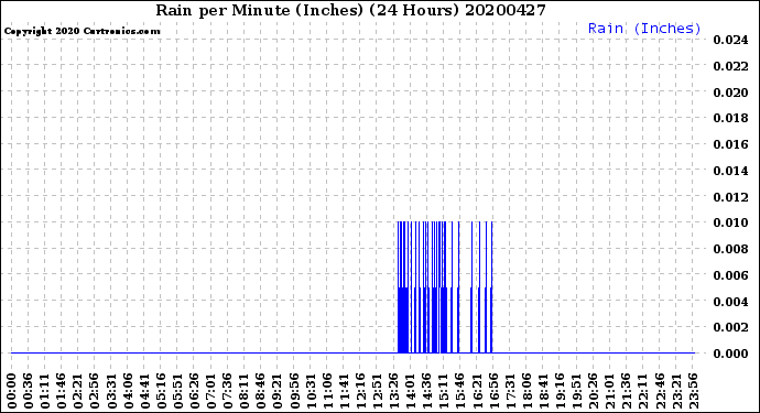Milwaukee Weather Rain<br>per Minute<br>(Inches)<br>(24 Hours)