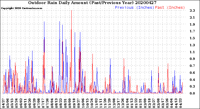 Milwaukee Weather Outdoor Rain<br>Daily Amount<br>(Past/Previous Year)