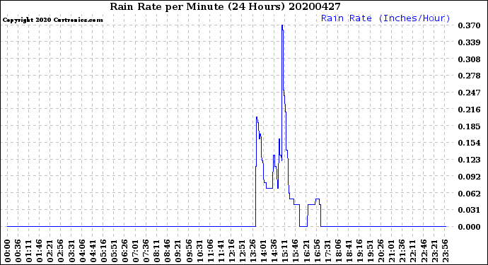 Milwaukee Weather Rain Rate<br>per Minute<br>(24 Hours)