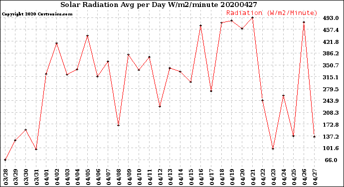 Milwaukee Weather Solar Radiation<br>Avg per Day W/m2/minute