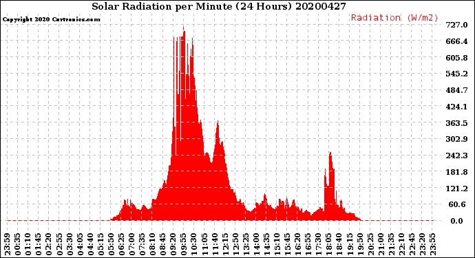 Milwaukee Weather Solar Radiation<br>per Minute<br>(24 Hours)