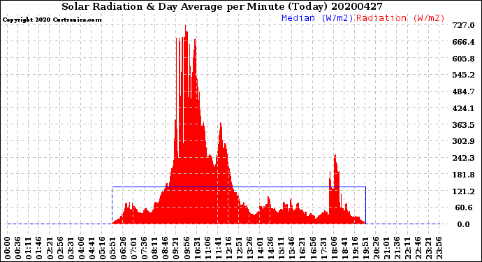 Milwaukee Weather Solar Radiation<br>& Day Average<br>per Minute<br>(Today)