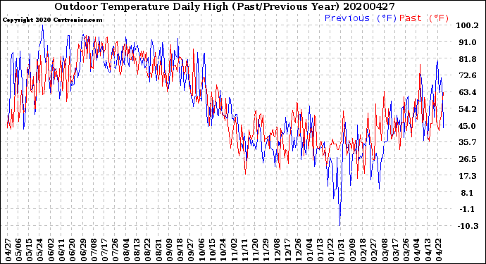 Milwaukee Weather Outdoor Temperature<br>Daily High<br>(Past/Previous Year)