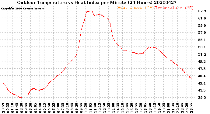 Milwaukee Weather Outdoor Temperature<br>vs Heat Index<br>per Minute<br>(24 Hours)