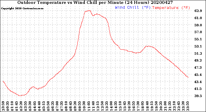 Milwaukee Weather Outdoor Temperature<br>vs Wind Chill<br>per Minute<br>(24 Hours)
