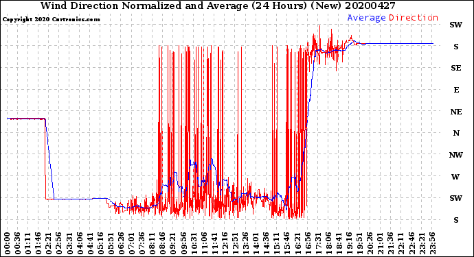 Milwaukee Weather Wind Direction<br>Normalized and Average<br>(24 Hours) (New)
