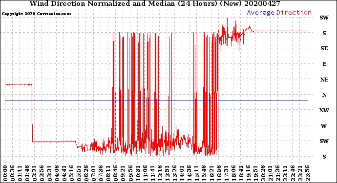 Milwaukee Weather Wind Direction<br>Normalized and Median<br>(24 Hours) (New)