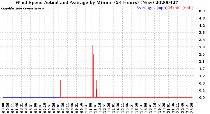 Milwaukee Weather Wind Speed<br>Actual and Average<br>by Minute<br>(24 Hours) (New)