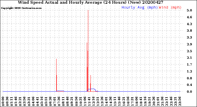 Milwaukee Weather Wind Speed<br>Actual and Hourly<br>Average<br>(24 Hours) (New)