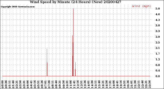 Milwaukee Weather Wind Speed<br>by Minute<br>(24 Hours) (New)