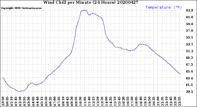 Milwaukee Weather Wind Chill<br>per Minute<br>(24 Hours)