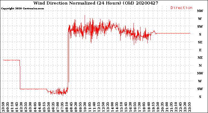 Milwaukee Weather Wind Direction<br>Normalized<br>(24 Hours) (Old)