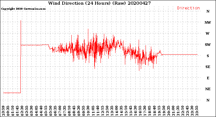 Milwaukee Weather Wind Direction<br>(24 Hours) (Raw)