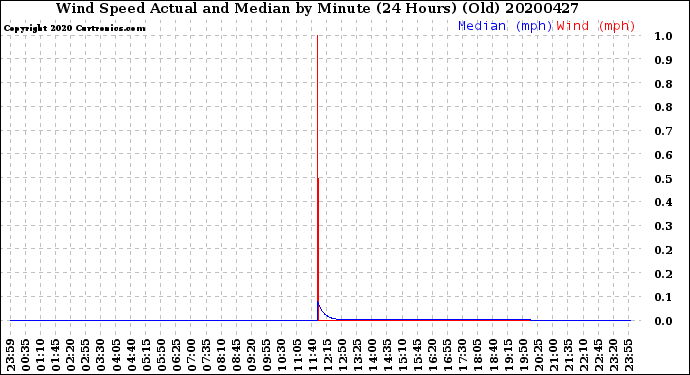 Milwaukee Weather Wind Speed<br>Actual and Median<br>by Minute<br>(24 Hours) (Old)
