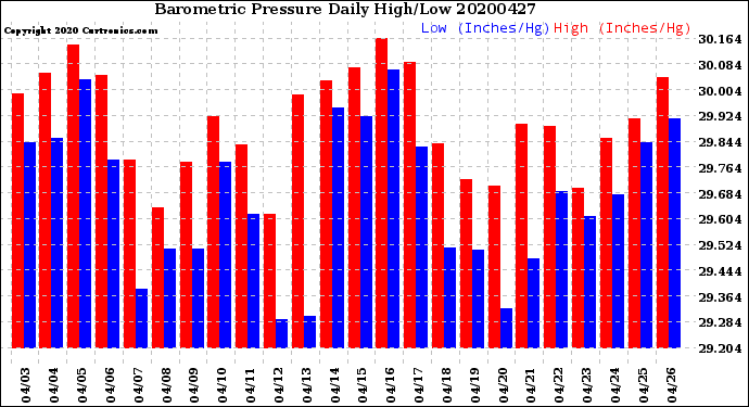 Milwaukee Weather Barometric Pressure<br>Daily High/Low