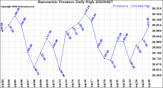 Milwaukee Weather Barometric Pressure<br>Daily High
