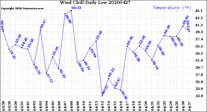 Milwaukee Weather Wind Chill<br>Daily Low