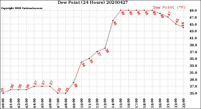 Milwaukee Weather Dew Point<br>(24 Hours)
