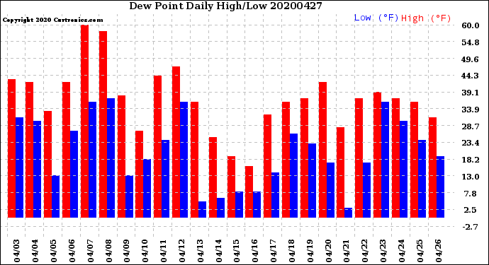 Milwaukee Weather Dew Point<br>Daily High/Low