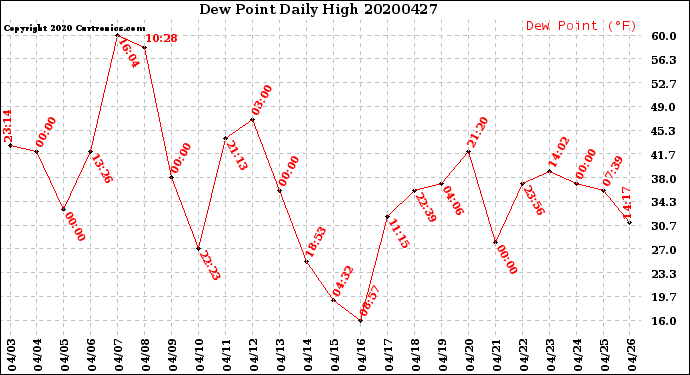 Milwaukee Weather Dew Point<br>Daily High