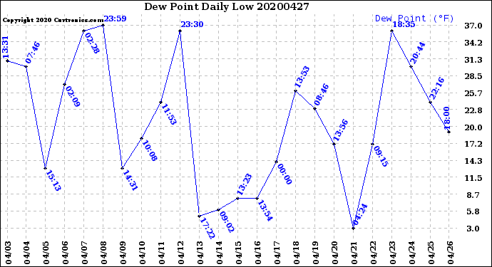 Milwaukee Weather Dew Point<br>Daily Low