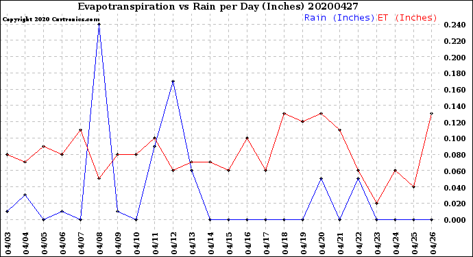 Milwaukee Weather Evapotranspiration<br>vs Rain per Day<br>(Inches)