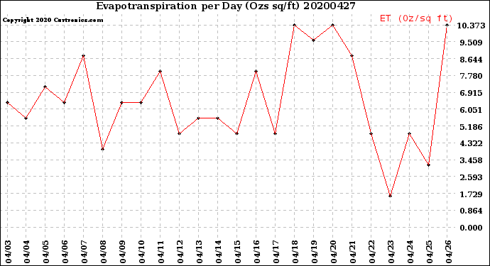 Milwaukee Weather Evapotranspiration<br>per Day (Ozs sq/ft)