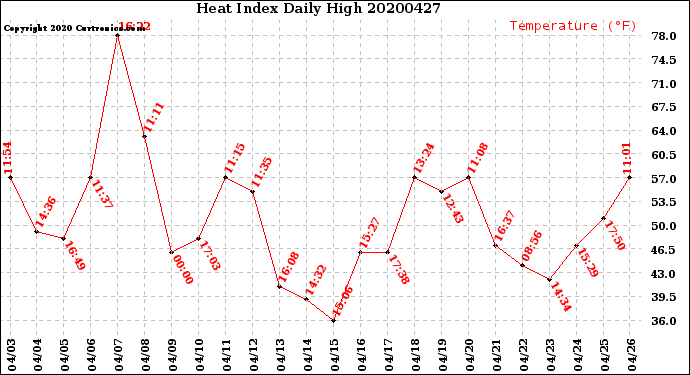 Milwaukee Weather Heat Index<br>Daily High