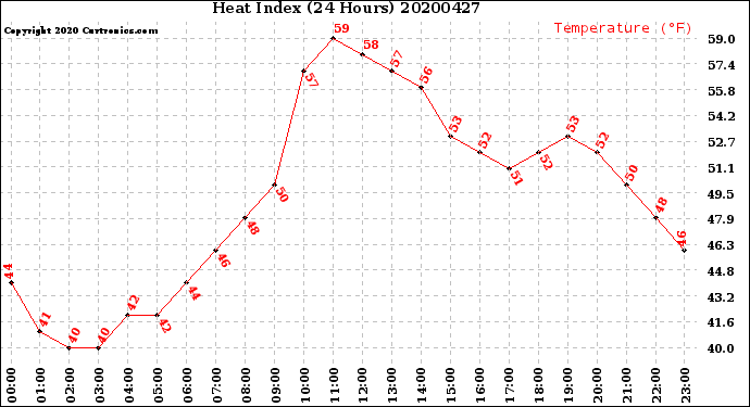 Milwaukee Weather Heat Index<br>(24 Hours)
