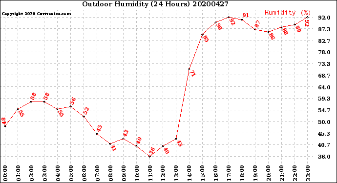 Milwaukee Weather Outdoor Humidity<br>(24 Hours)