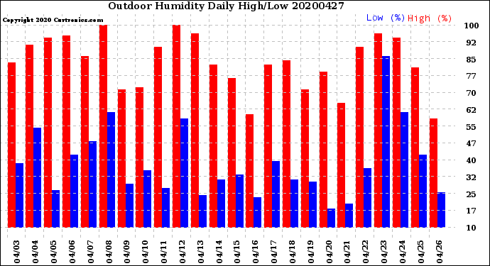 Milwaukee Weather Outdoor Humidity<br>Daily High/Low