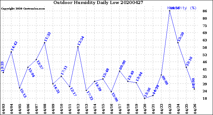 Milwaukee Weather Outdoor Humidity<br>Daily Low