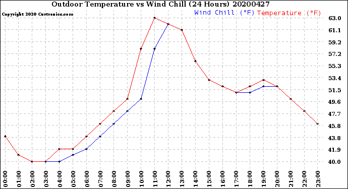 Milwaukee Weather Outdoor Temperature<br>vs Wind Chill<br>(24 Hours)