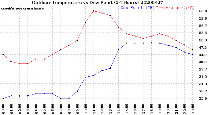 Milwaukee Weather Outdoor Temperature<br>vs Dew Point<br>(24 Hours)