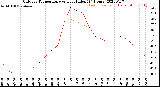 Milwaukee Weather Outdoor Temperature<br>vs Heat Index<br>(24 Hours)